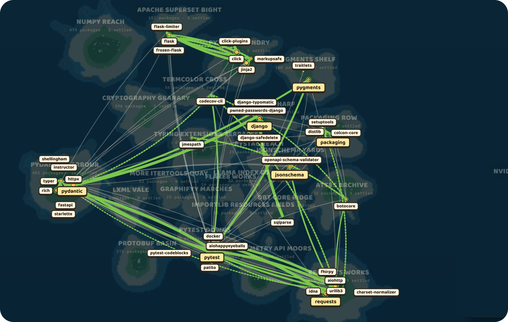 Dependency map of a software world: package nodes joined by dependency edges, over the regions of the wider package graph they were sampled from